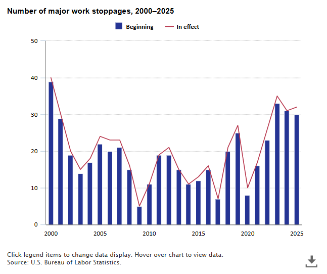 More work stoppages in state and local government than private industry in 2025