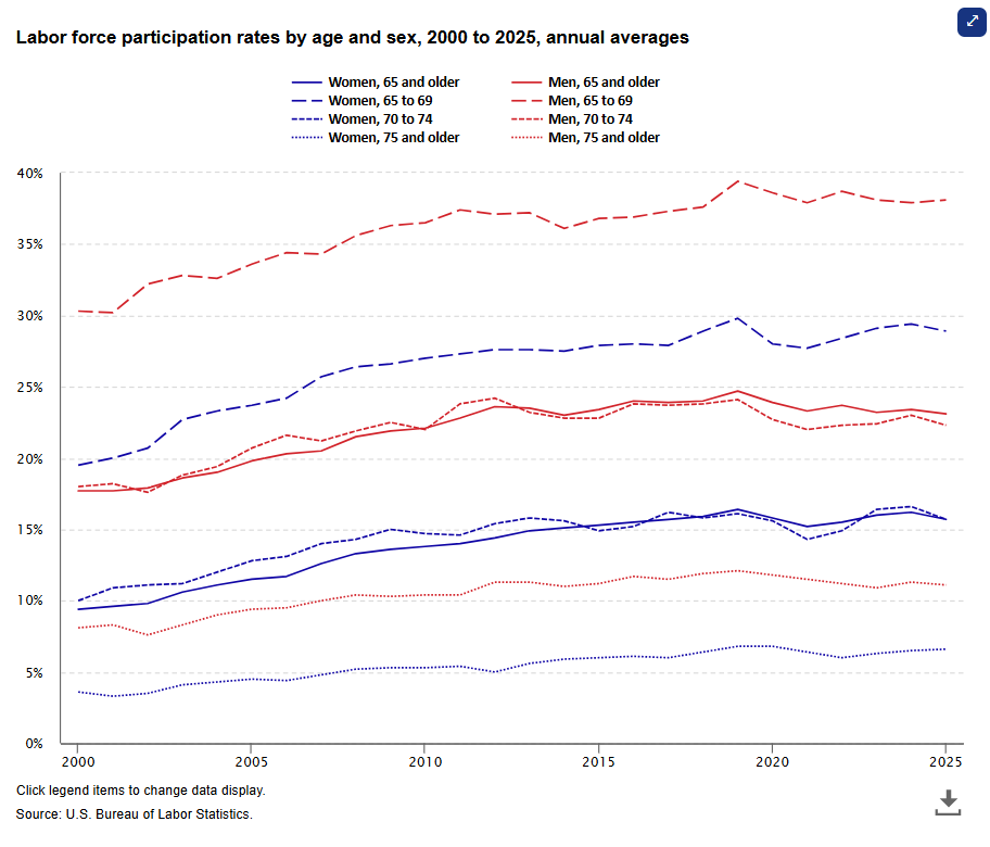 Nearly one in five older Americans in the labor force in 2025