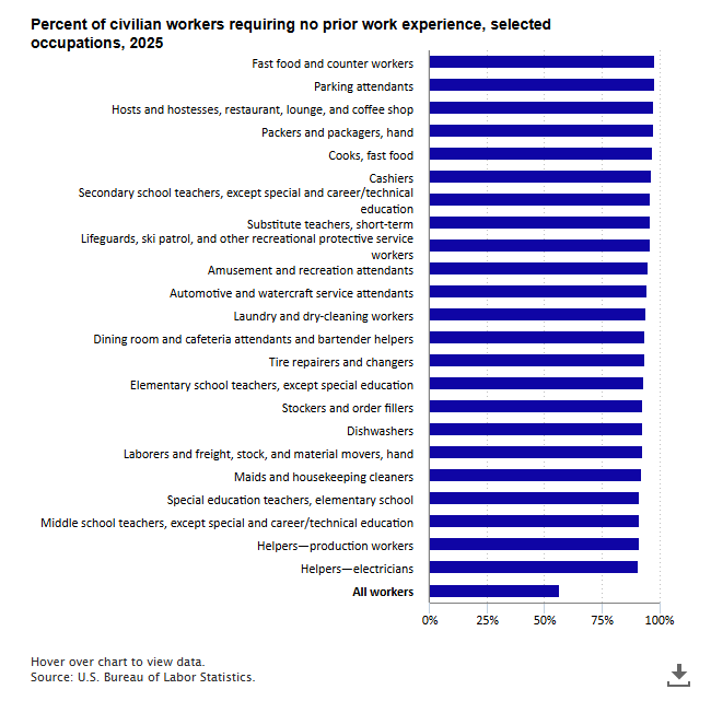 Horizontal Bar Chart Of Percent Of Civilian Workers Requiring No Prior Work Experience, Selected Occupations In 2025. Accessible Version In Chart Data Tab. 