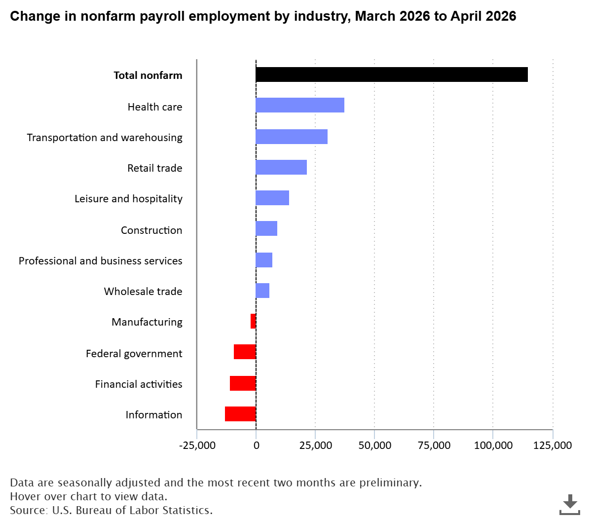 Nonfarm payroll employment edged up 115,000 in April 2026