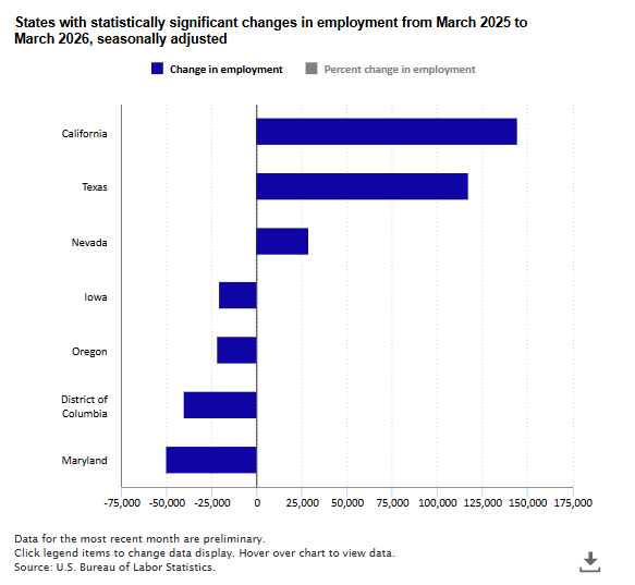 Nonfarm payroll employment up in 3 states from March 2025 to March 2026