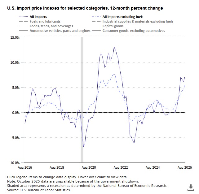 Line Chart Of U.s. Import Price Indexes For Selected Categories, 12-Month Percent Change. Accessible Version In Chart Data Tab.