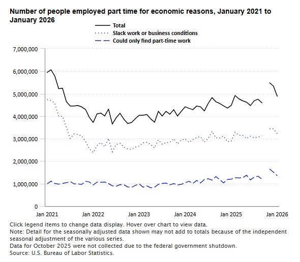 A data chart image of Number of involuntary part-time workers decreased by 453,000 in January 2026