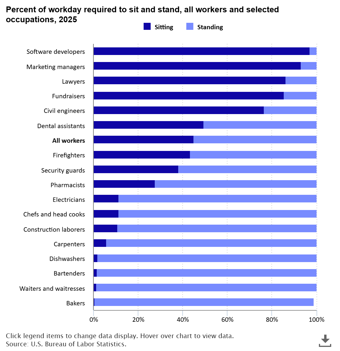 A data chart image of On average, workers spent 44.9 percent of the workday sitting in 2025