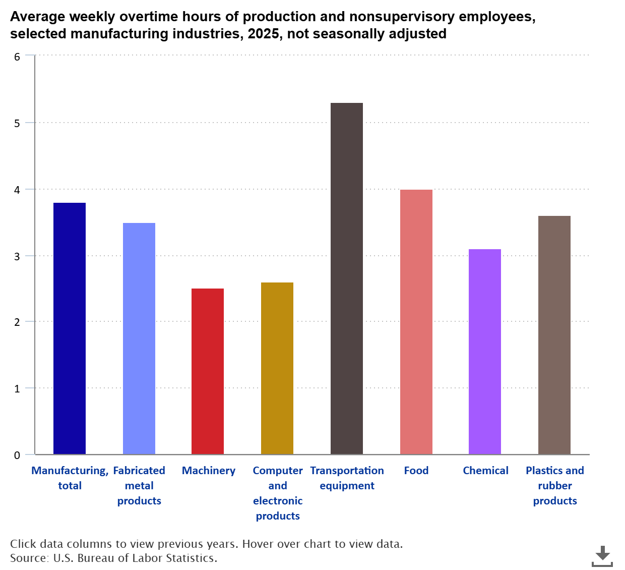 Overtime hours in manufacturing industries