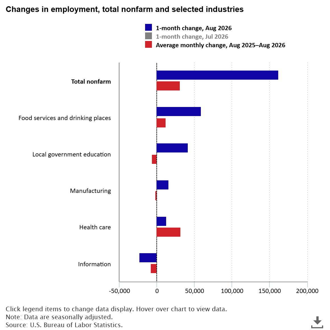 Bar Chart Showing Changes In Employment, Total Nonfarm And Selected Industries.