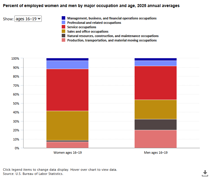 Percentage of women in service occupations highest among 16- to 19-year-olds, at 46.8 percent