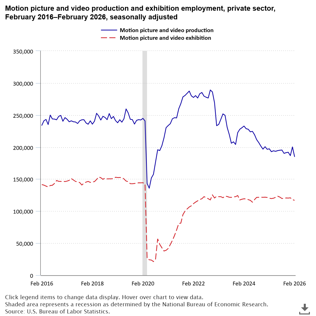 Picture this: a decade of employment in the motion picture and video industries