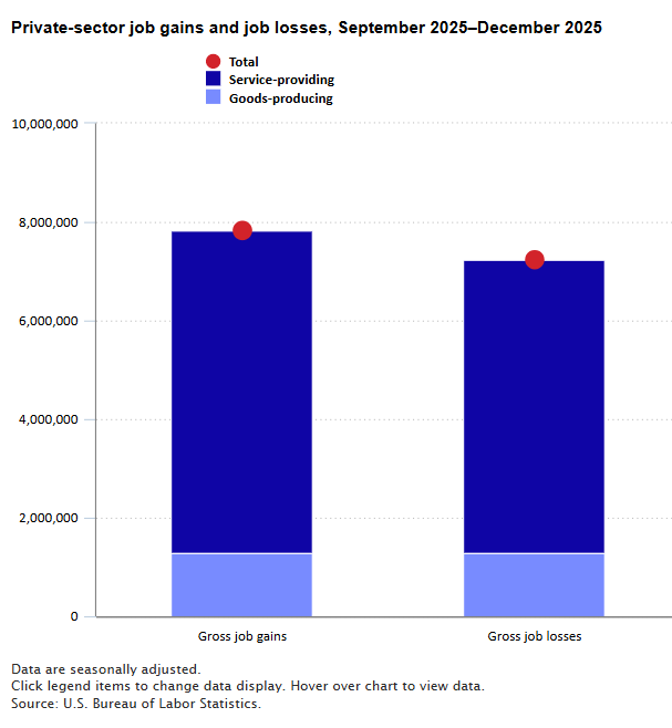 Stacked Bar Chart Of Private-Sector Job Gains And Job Losses From September 2025–December 2025. Accessible Version In Chart Data Tab.