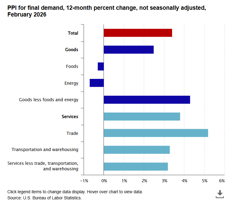 Producer Price Index up 3.4 percent over year ending February 2026	