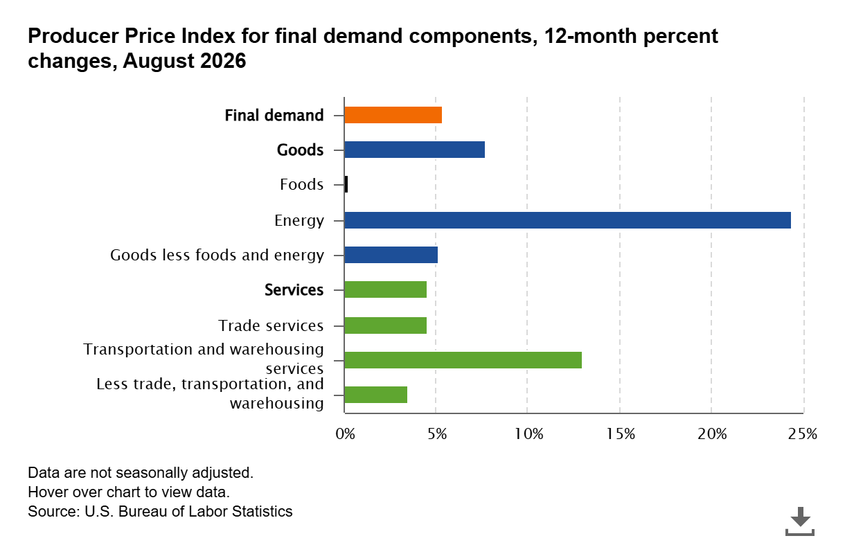 Multicolor Bar Chart Showing Producer Price Index For Final Demand Components, 12-Month Percent Change, August 2026