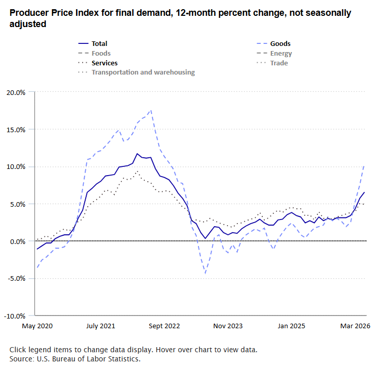 Chart Showing Producer Price Index For Final Demand, 12-Month Percent Change, Not Seasonally Adjusted