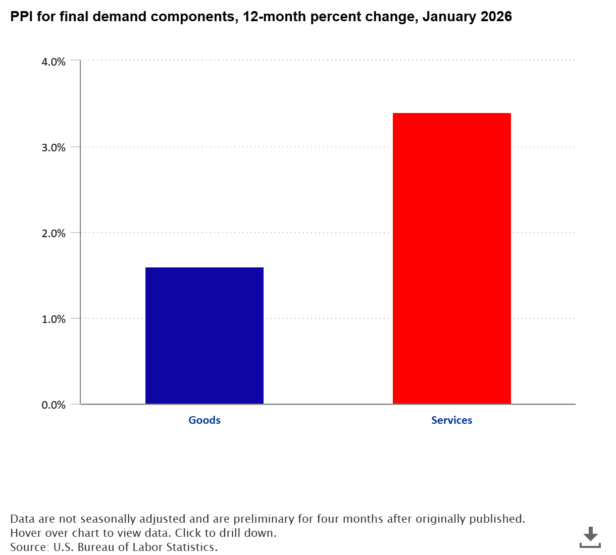 Producer prices increased 2.9 percent from January 2025 to January 2026