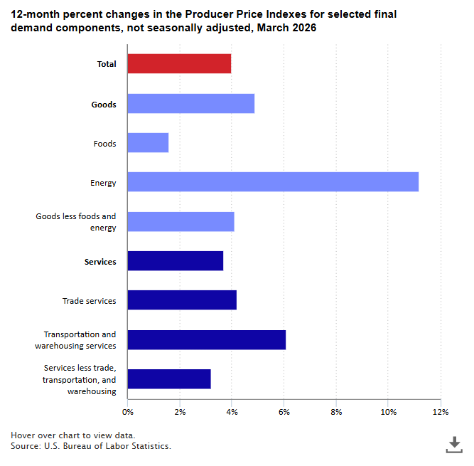 Producer prices increased 4.0 percent over the year ended March 2026