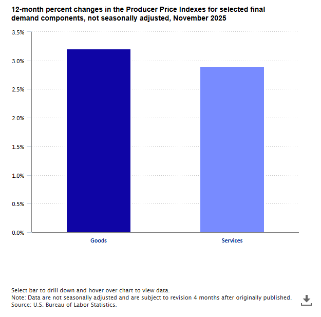 A data chart image of Producer prices rose 3.0 percent from November 2024 to November 2025