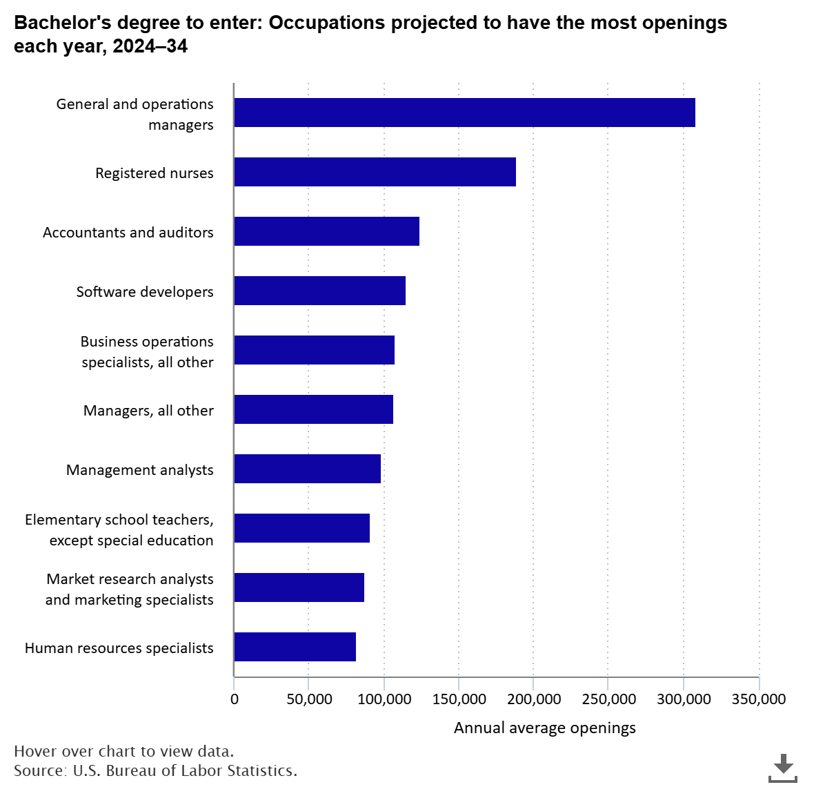 Projected job openings in occupations typically requiring a bachelor’s degree, 2024–34