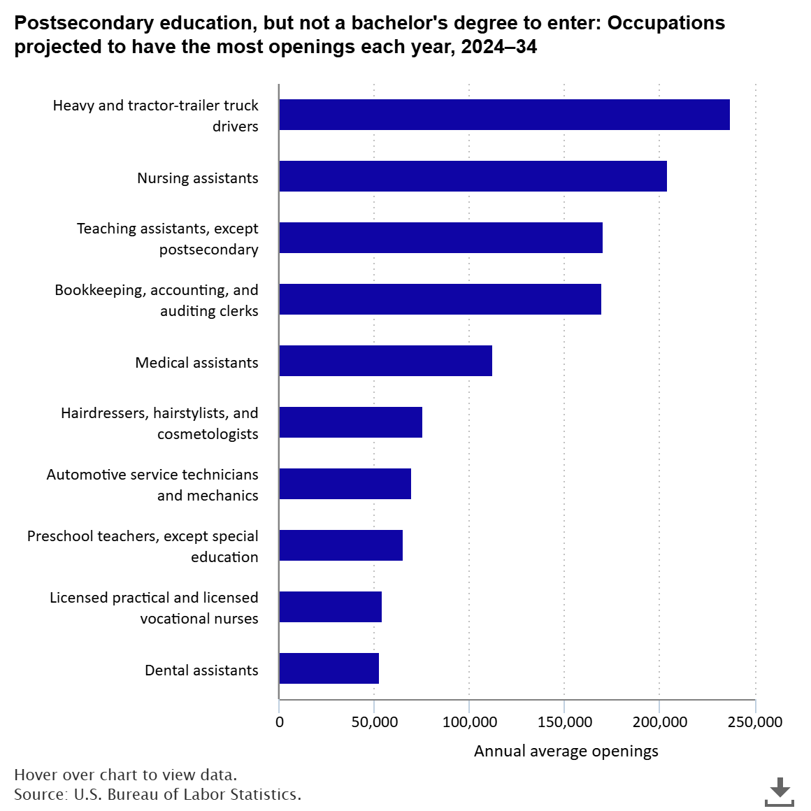 Projected job openings in occupations typically requiring some postsecondary education, 2024–34