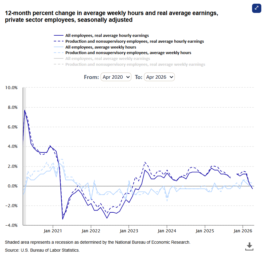 Real average hourly earnings decreased 0.3 percent from April 2025 to April 2026