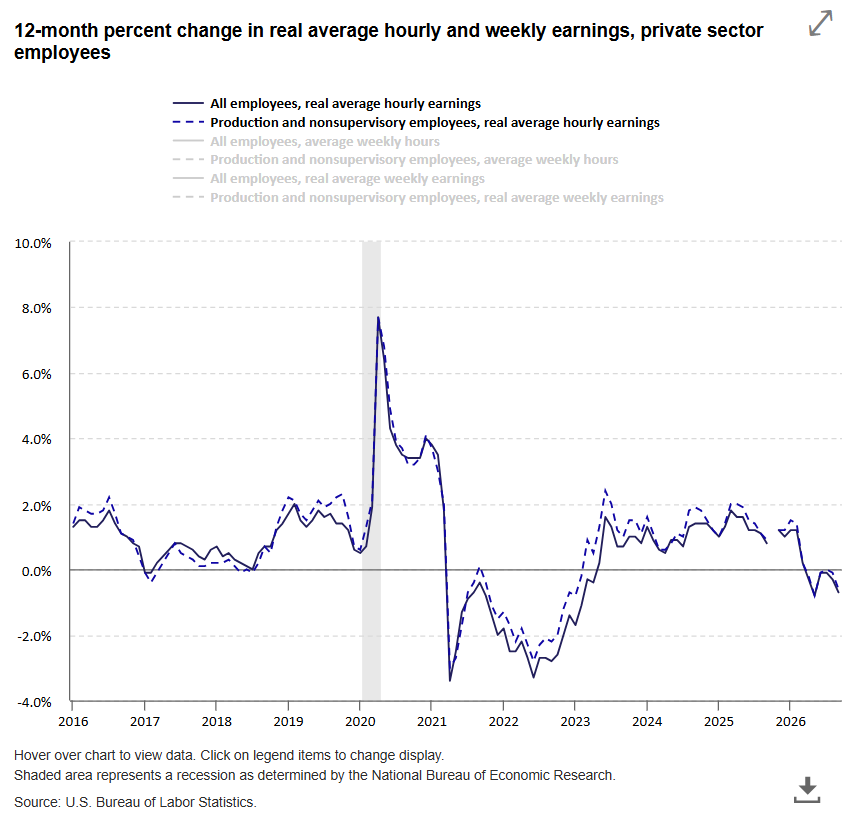 Chart Showing 12-Month Percent Change In Real Average Hourly And Weekly Earnings, Private Sector Employees