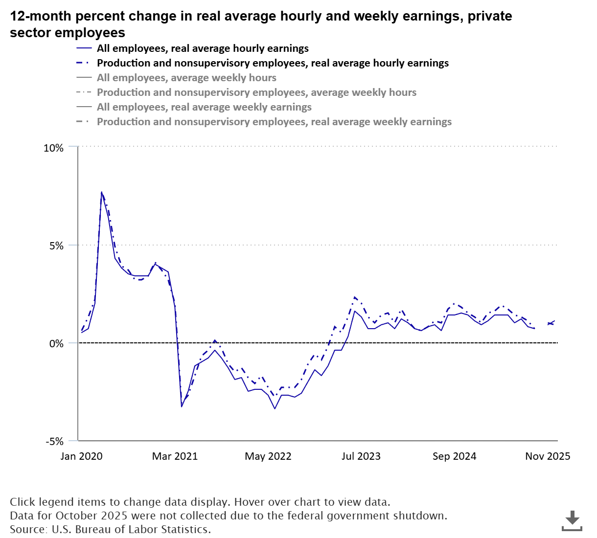 A data chart image of Real average hourly earnings for all employees increased 1.1 percent over the year