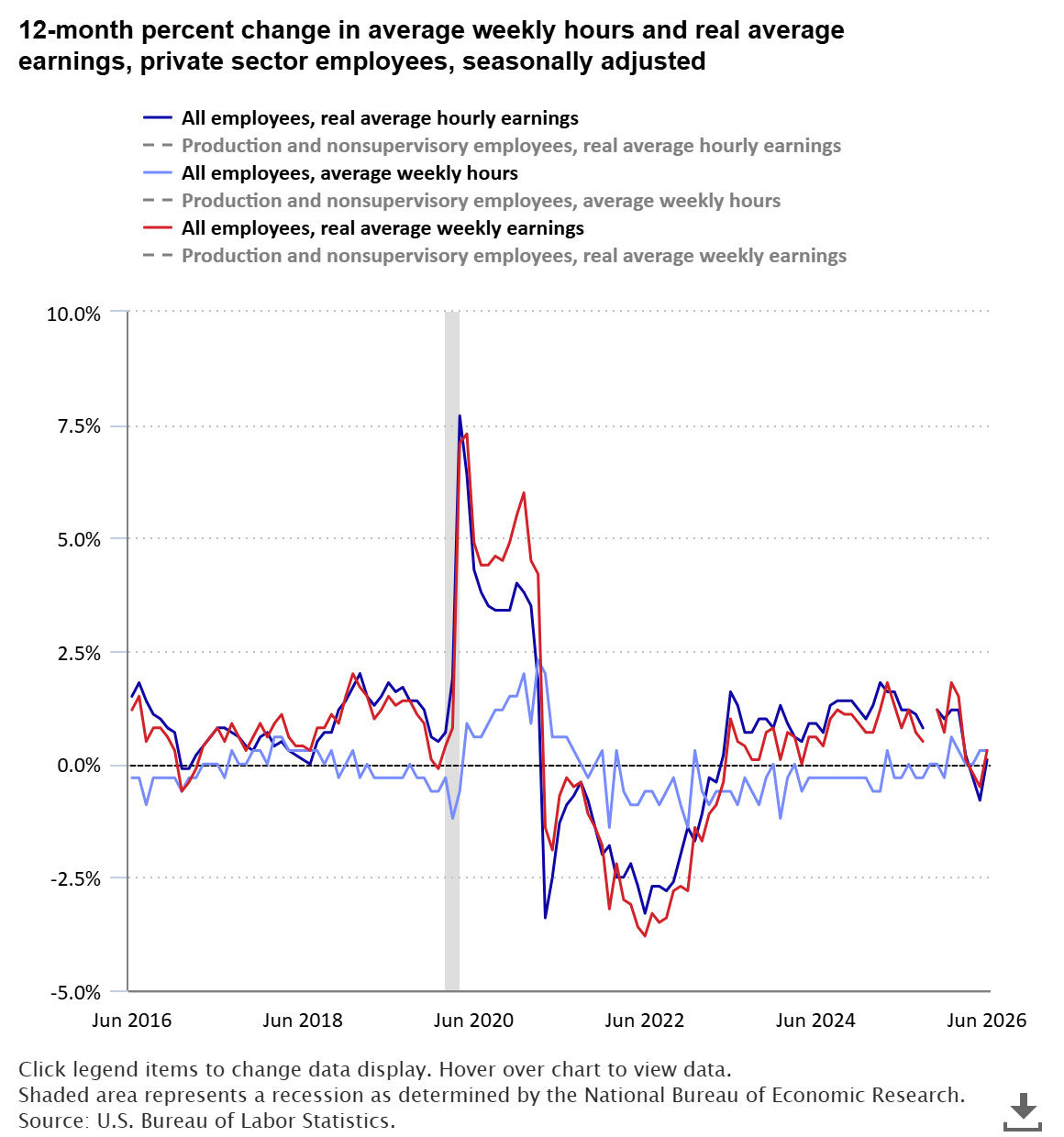 Current Employment Statistics - CES (National) : U.S. Bureau of
