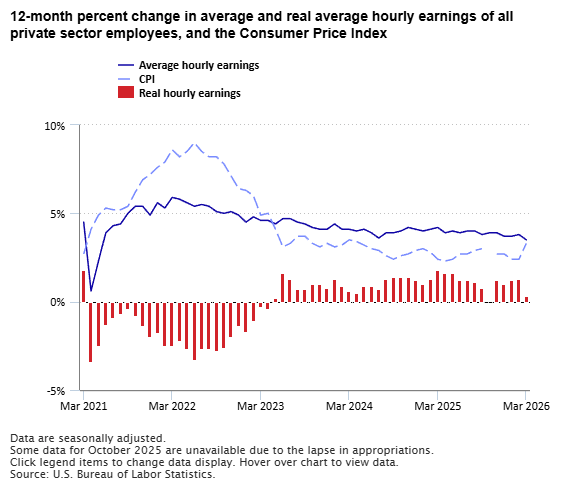 Real average hourly earnings increased 0.3 percent from March 2025 to March 2026