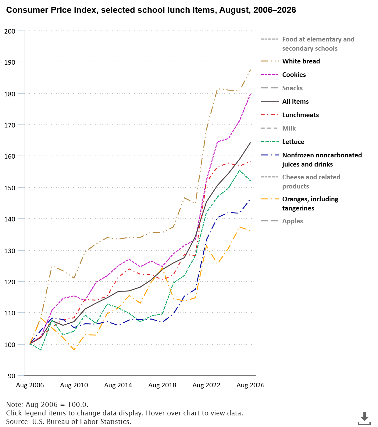Consumer Price Index, Selected School Lunch Items, August, 2006–2026