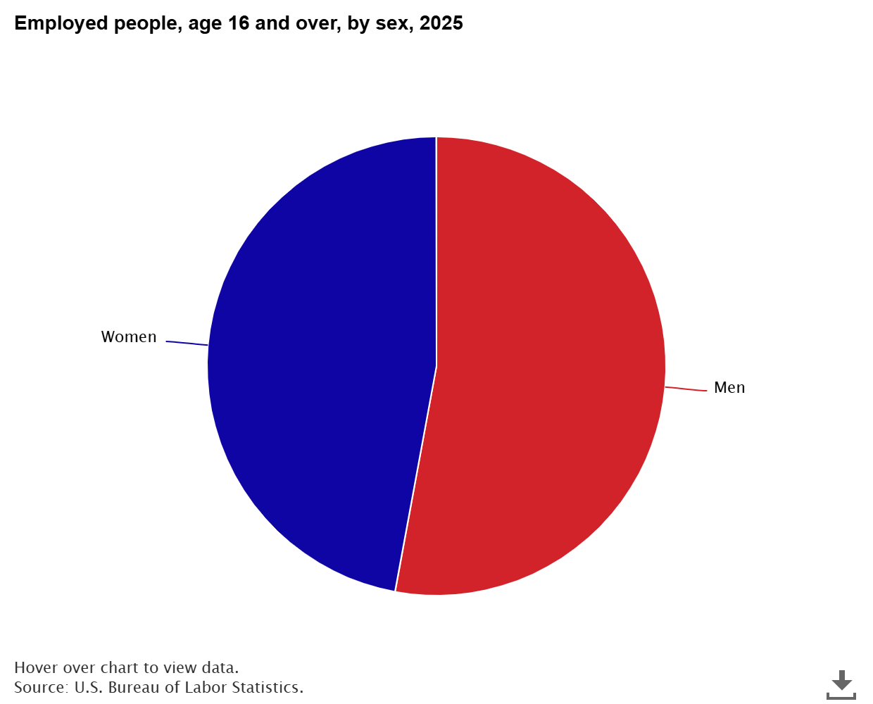 Serving up employment data on Pi Day