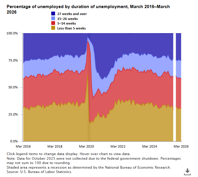 Short-term unemployed accounted for 29.8 percent of total unemployed in March 2026