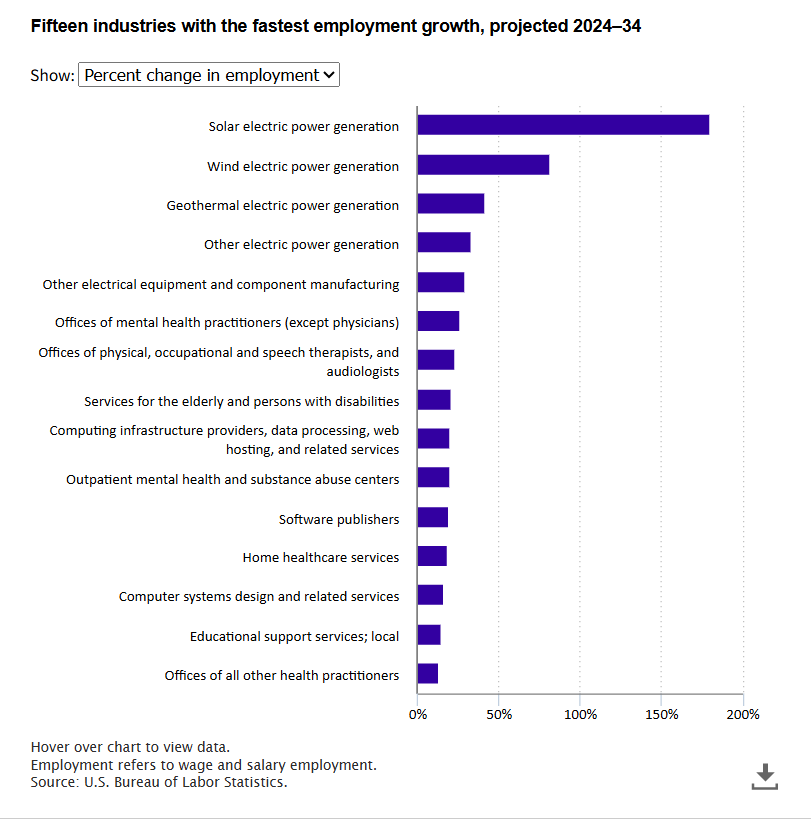 Solar electric power generation employment projected to grow 180.2 percent from 2024 to 2034