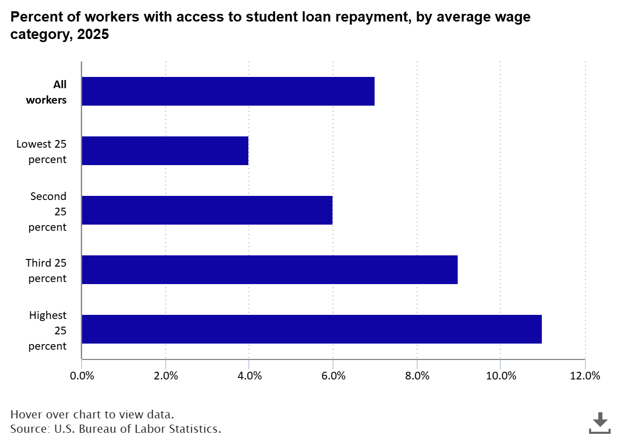 Student loan repayment was available to 7 percent of civilian workers in March 2025