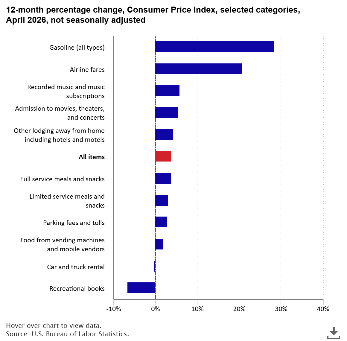 Summer vacations: prices for gasoline and air travel each up more than 20 percent over the year 