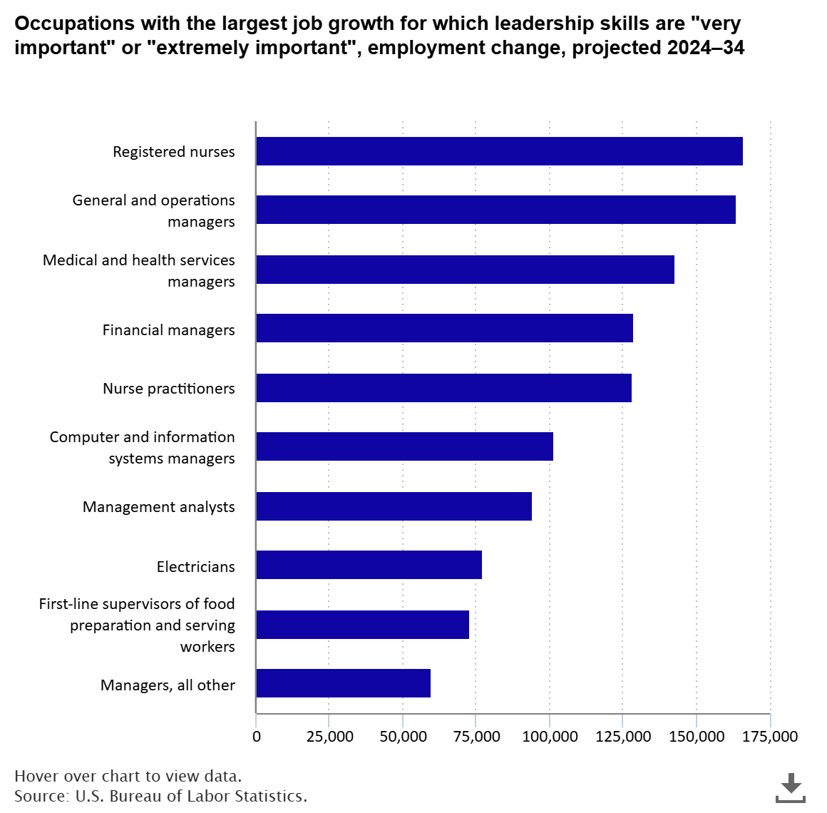 A data chart image of Taking charge! Jobs for leaders on Leadership Day