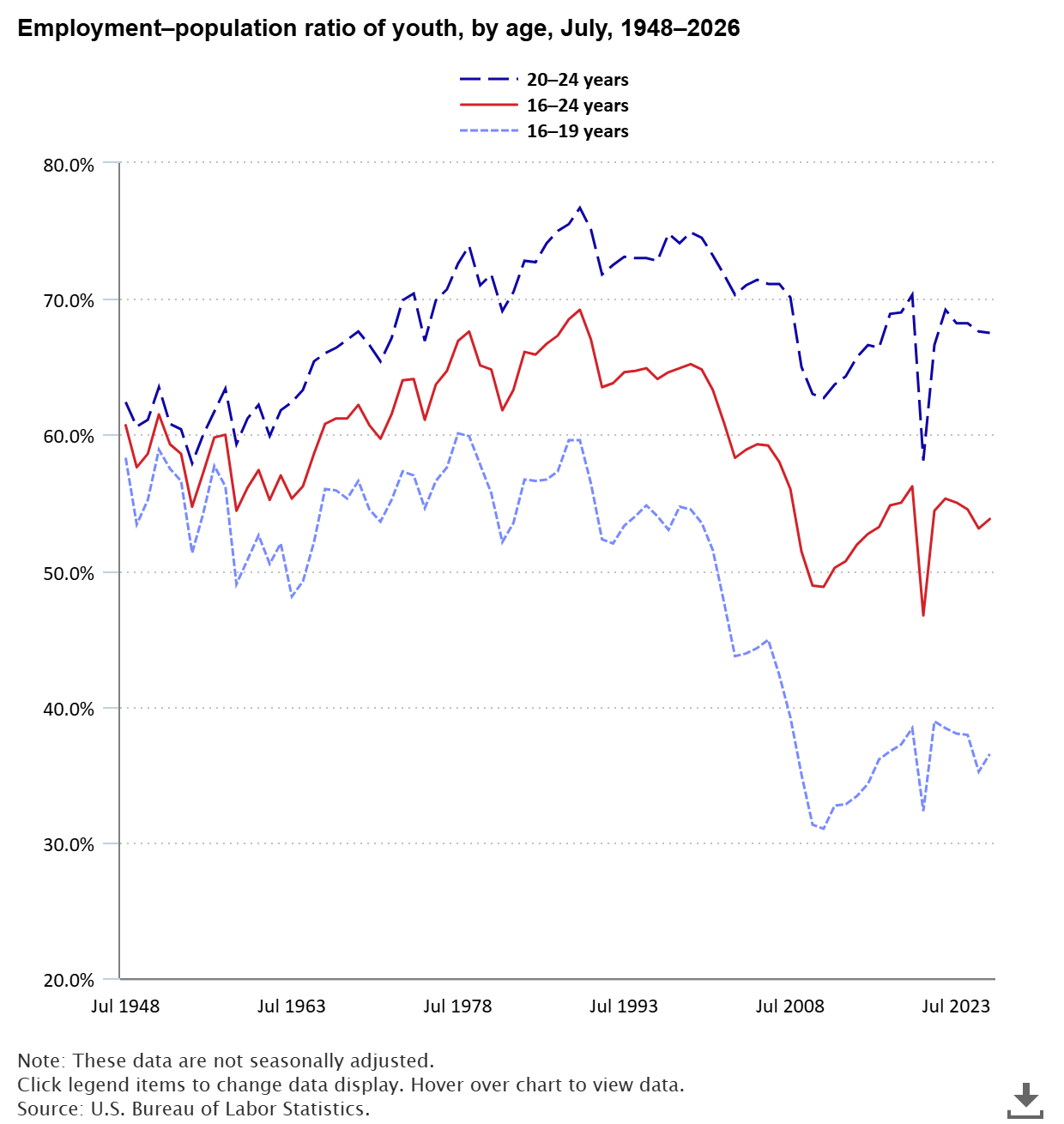  Employment–Population Ratio Of Youth, By Age, July, 1948–2026