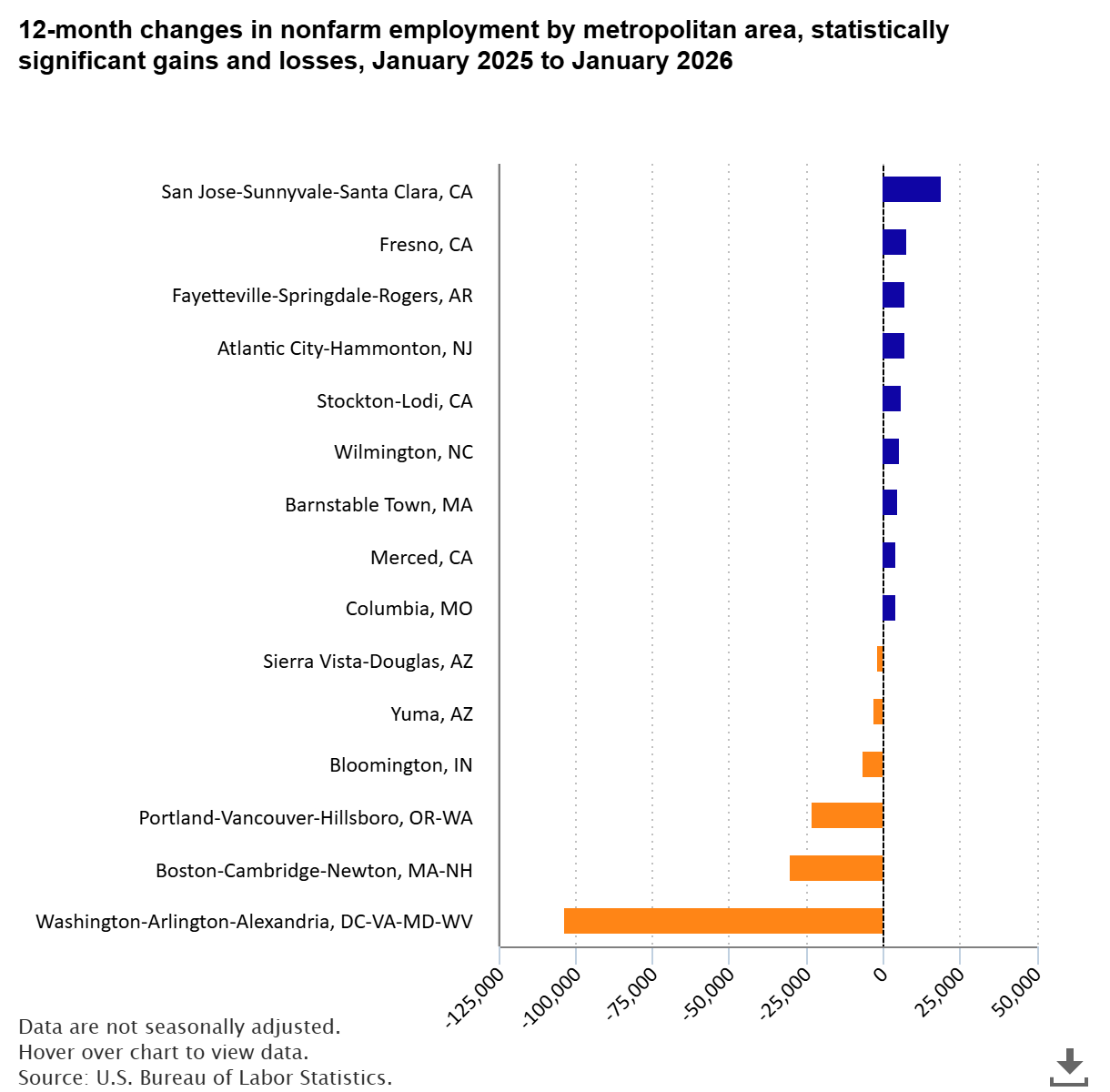Washington, DC, metropolitan area lost 103,900 jobs from January 2025 to January 2026
