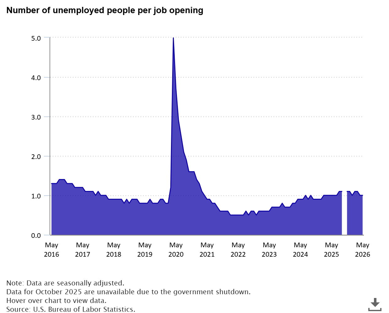 Area Chart Showing The Ratio Of Unemployed People To Job Openings, May 2016 To May 2026