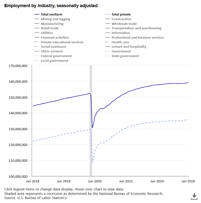 Employment By Industry, Seasonally Adjusted