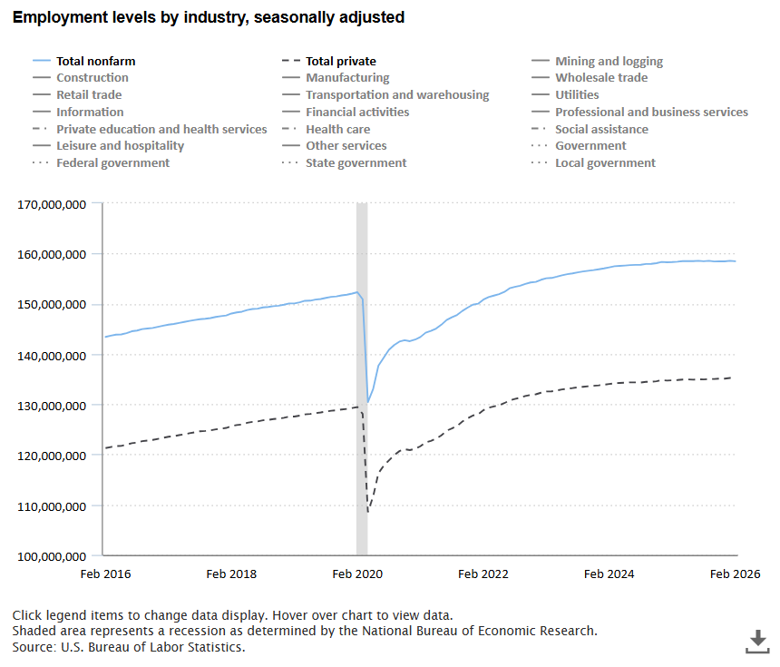 Total nonfarm payroll employment down by 92,000 in February 2026