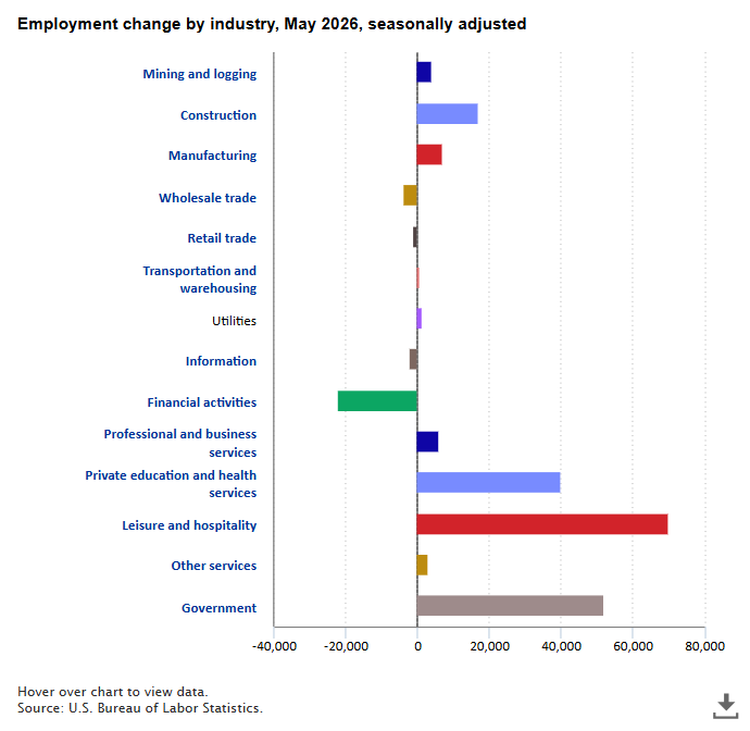 Drilldown Bar Chart Of Employment Change By Industry, May 2026, Seasonally Adjusted. Accessible Version Available In The Chart Data Tab.
