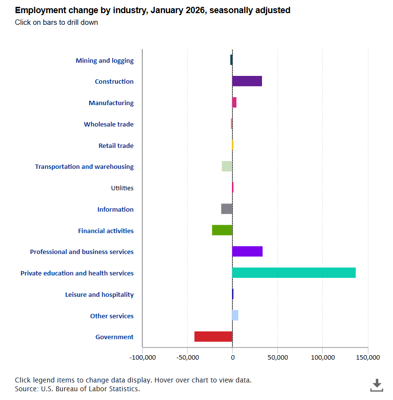 A data chart image of Total nonfarm payroll employment up by 130,000 in January 2026