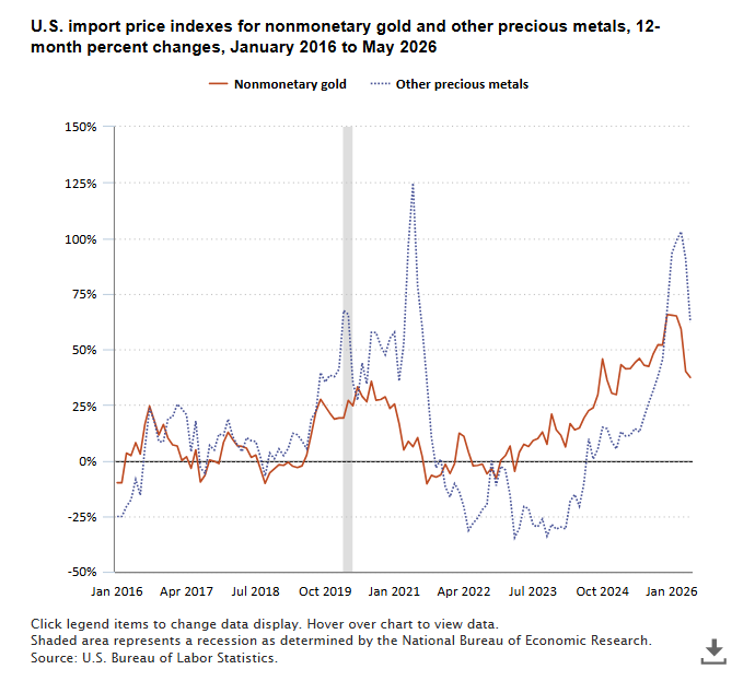 Line Chart Of U.s. Import Price Indexes For Nonmonetary Gold And Other Precious Metals, 12-Month Percent Changes, From January 2016 To May 2026. Accessible Version In Chart Data Tab.