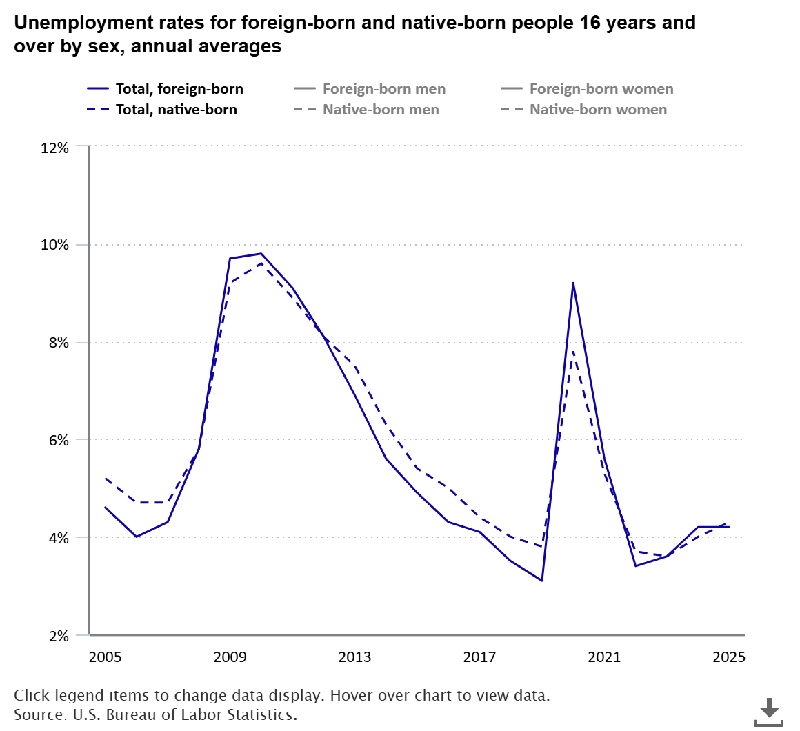 U.S. unemployment rate for foreign-born people unchanged at 4.2 percent in 2025
