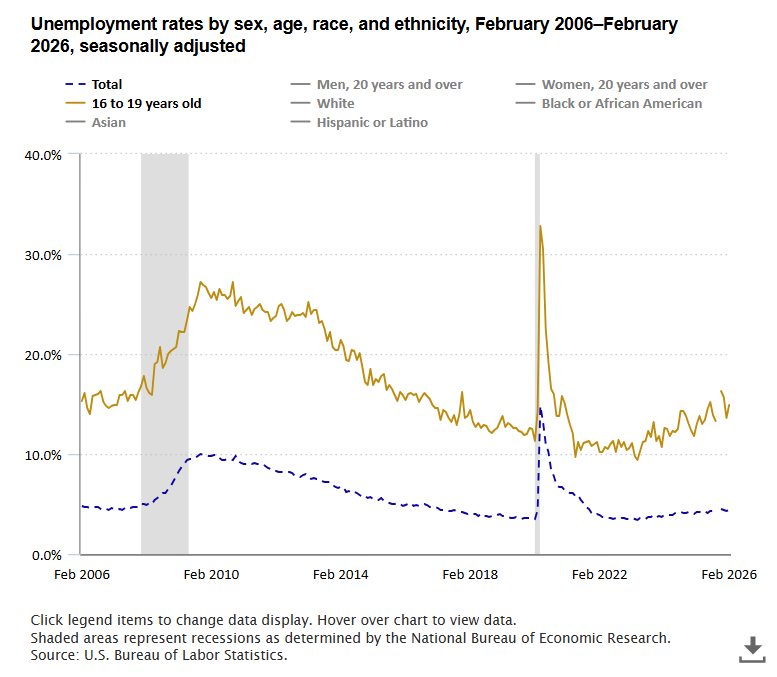Unemployment rate 4.4 percent in February 2026