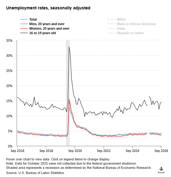 Line Chart Showing Unemployment Rates, Seasonally Adjusted.