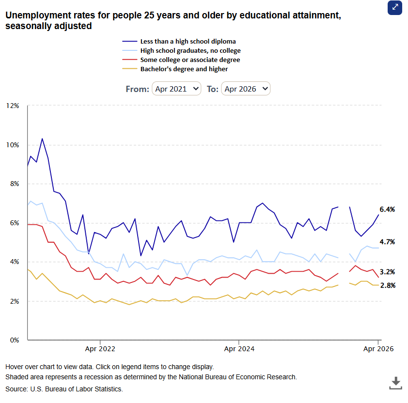 Unemployment rate remains lower for people with more education