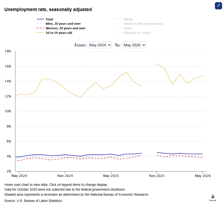 Unemployment-Rate-Unchanged-At-4-3-Percent-In-May-2026