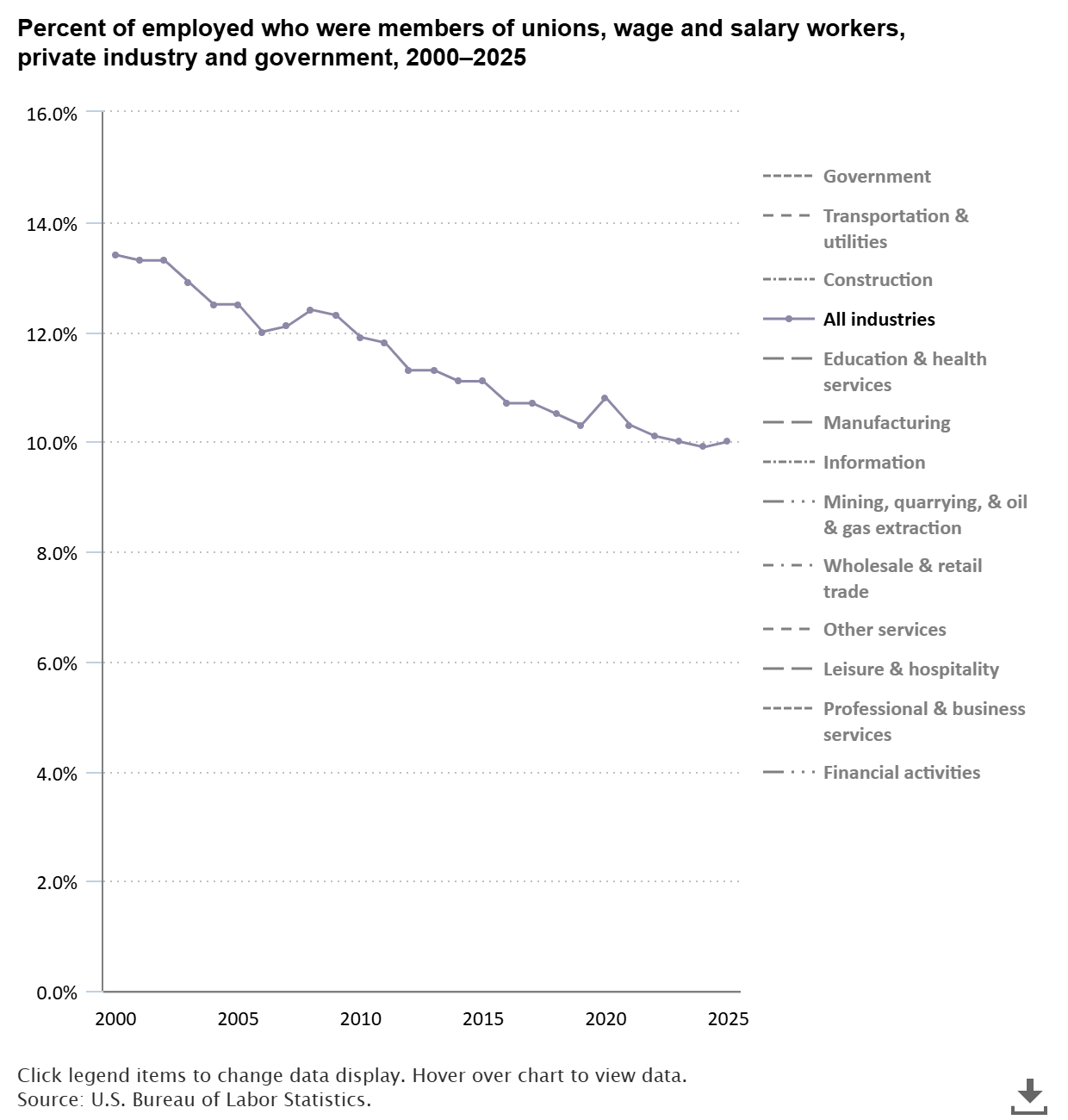 Union membership rate 10.0 percent in 2025