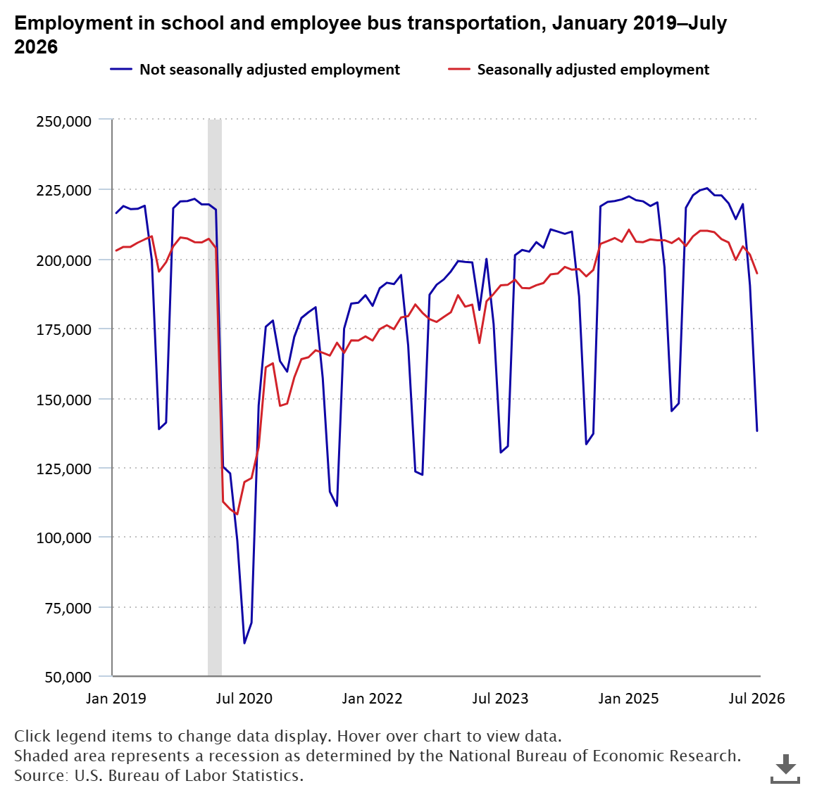 Employment In School And Employee Bus Transportation, January 2019–July 2026