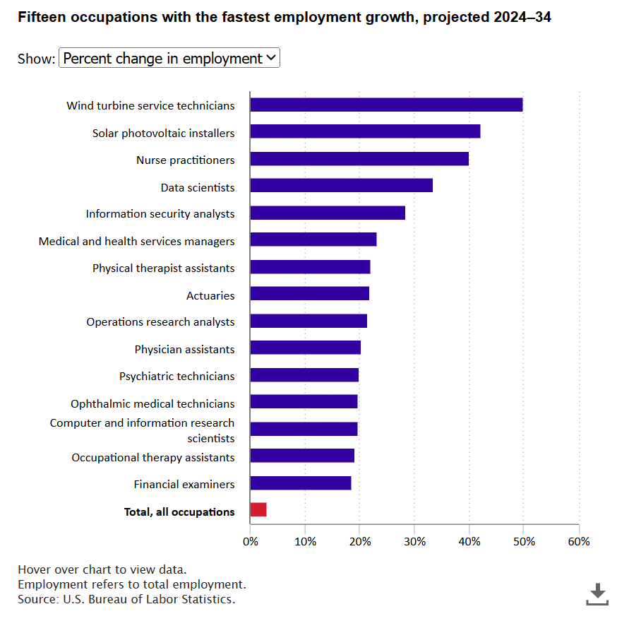 Bar Chart Showing Fifteen Occupations With The Fastest Employment Growth, Projected 2024‒34.