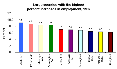 Large counties with the highest employment increases, 1996